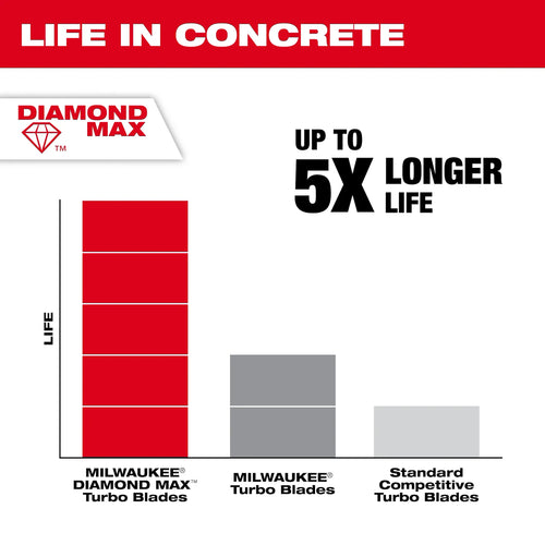 Milwaukee 4-1/2 DIAMOND MAX™ Turbo, General Purpose Diamond Blade